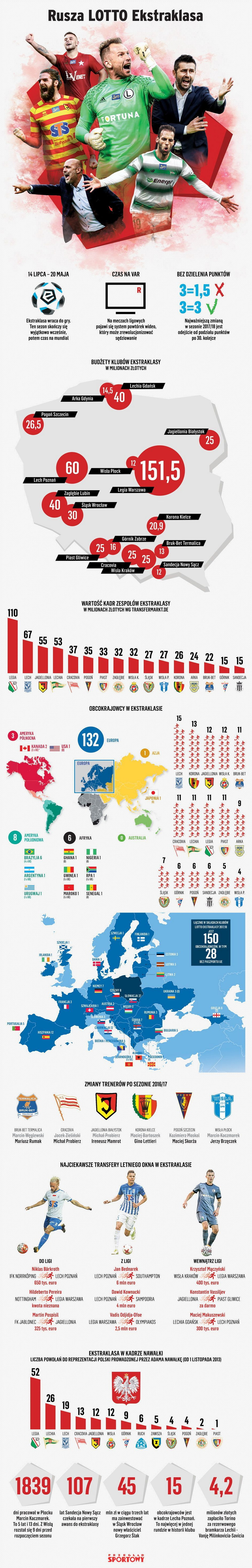 Infografika - Ekstraklasa