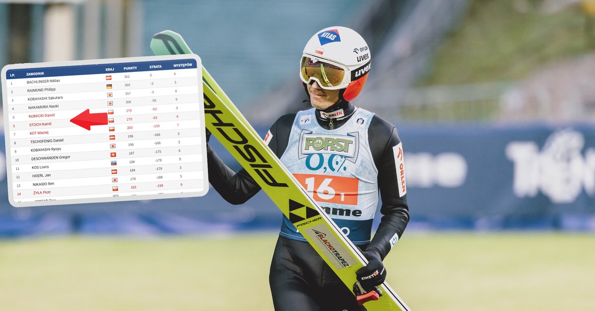What a fight for the Summer Grand Prix title: Kamil Stoch claws back points