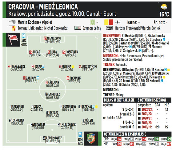 Cracovia – Miedź Legnica