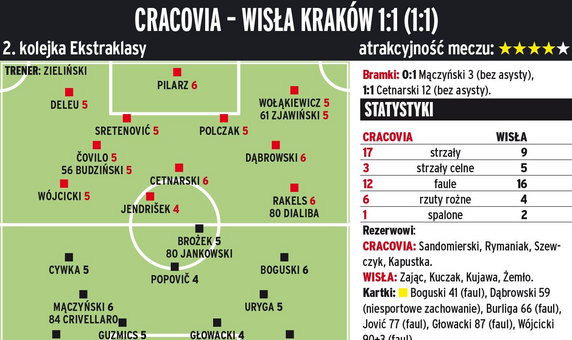 Cracovia Kraków - Wisła Kraków 1:1 (1:1) 