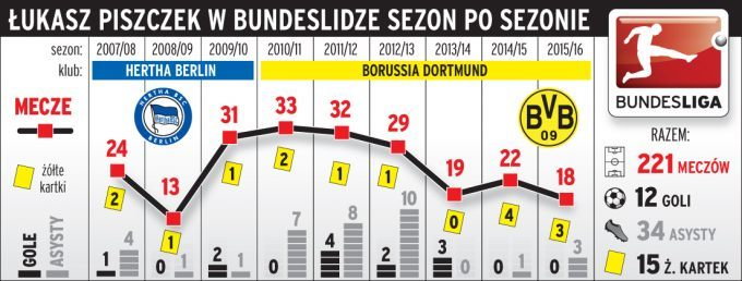 Łukasz Piszczek w Bundeslidze