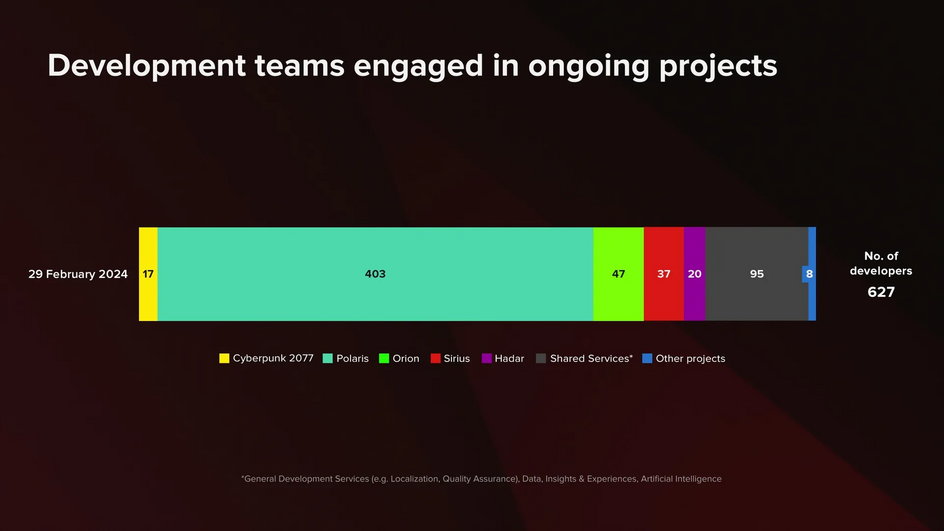Liczba osób pracująca nad poszczególnymi projektami CD Projekt RED