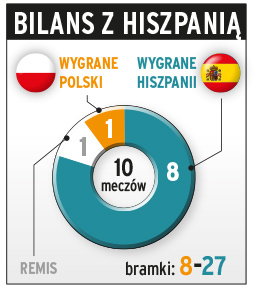 Bilans reprezentacji Polski w meczach z Hiszpanią