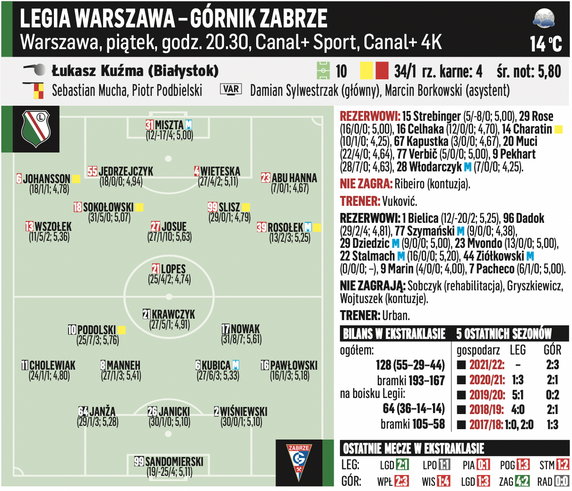 Legia Warszawa - Górnik Zabrze