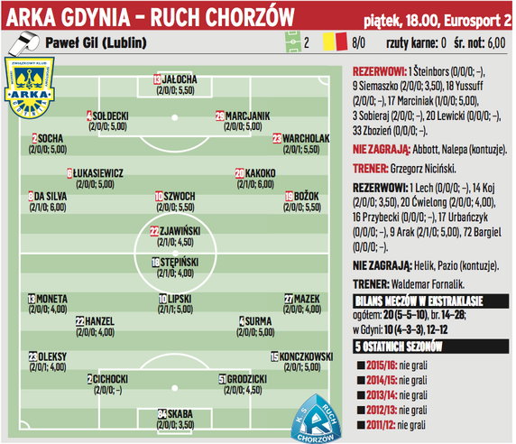 Arka Gdynia – Ruch Chorzów