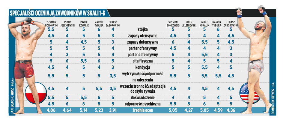 Błachowicz – Reyes – porównanie cech zawodników przez pięciu ekspertów. Oceniają Szymon Bońkowski, Piotr Jeleniewski, Paweł Kowalik, Marcin Tybura i Łukasz Zaborowski.