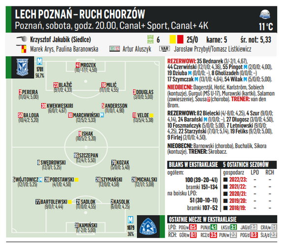 Lech Poznań - Ruch Chorzów