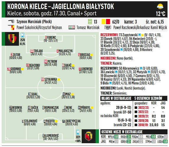 Korona Kielce – Jagiellonia Białystok