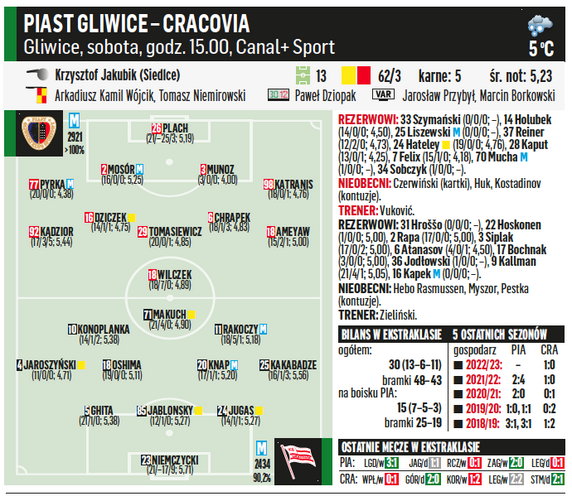 Piast Gliwice – Cracovia