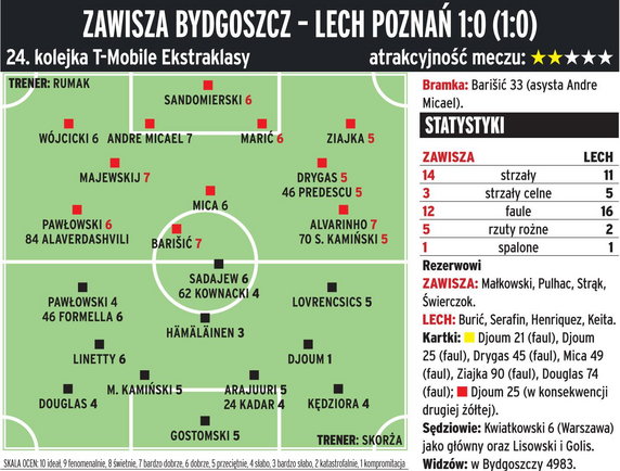 Zawisza Bydgoszcz - Lech Poznań 1:0 (1:0) 