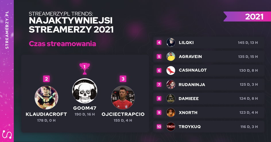 Najwytrwalsi streamerzy w 2021 r.