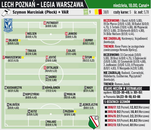 Lech Poznań - Legia Warszawa 