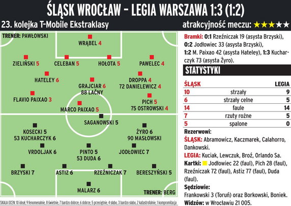 Śląsk Wrocław - Legia Warszawa 1:3 (1:2) 