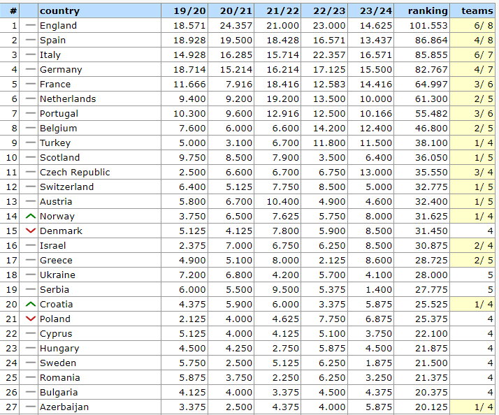 Krajowy ranking UEFA