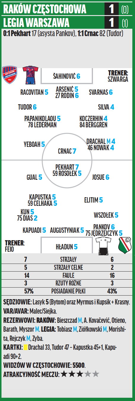 Raków – Legia