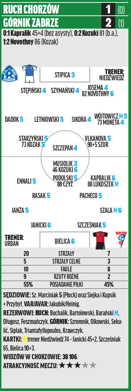 Ruch Chorzów – Górnik Zabrze