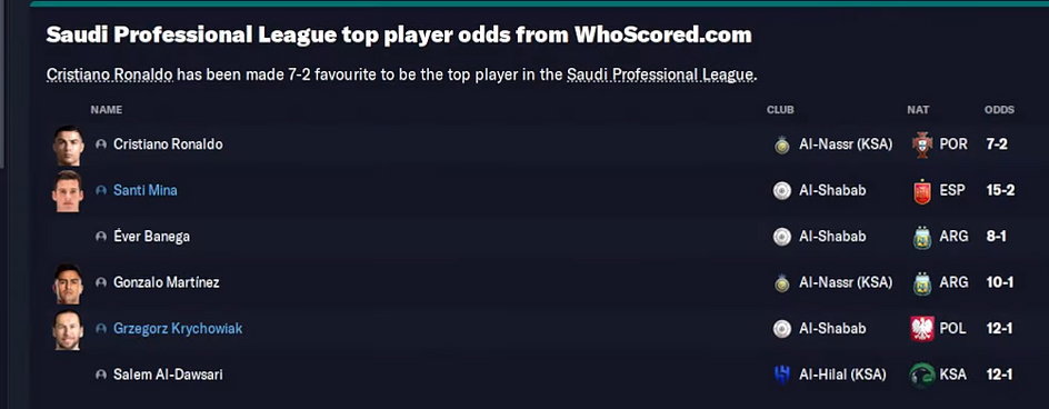 Szanse poszczególnych piłkarzy na bycie najlepszymi w lidze saudyjskiej