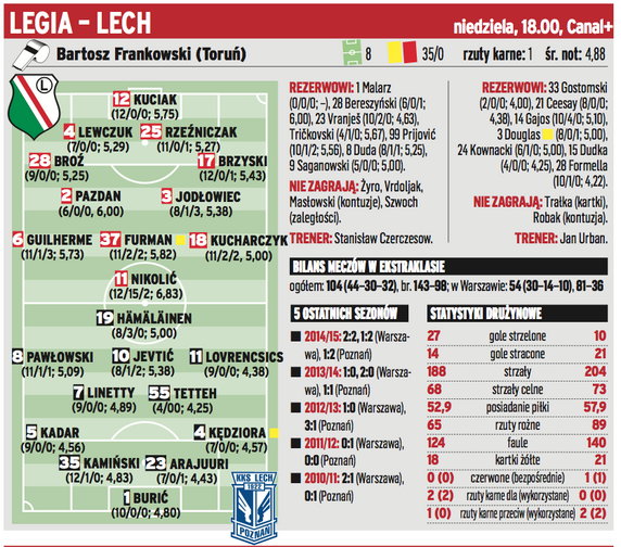 Legia Warszawa - Lech Poznań