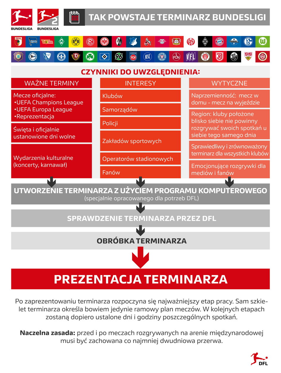 Jak powstaje terminarz Bundesligi? 