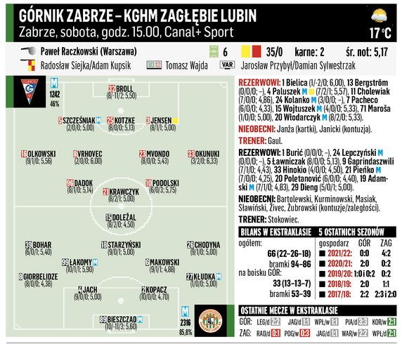 Górnik Zabrze – KGHM Zagłębie Lubin