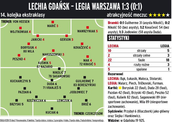 Lechia Gdańsk - Legia Warszawa 1:3 (0:1) 