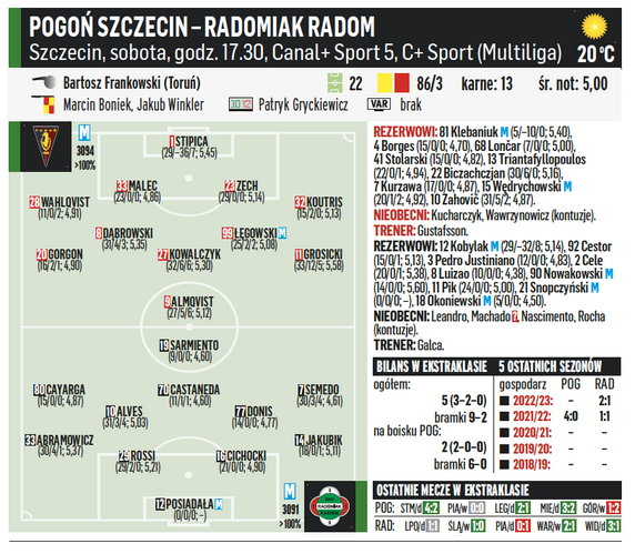 Pogoń Szczecin – Radomiak Radom