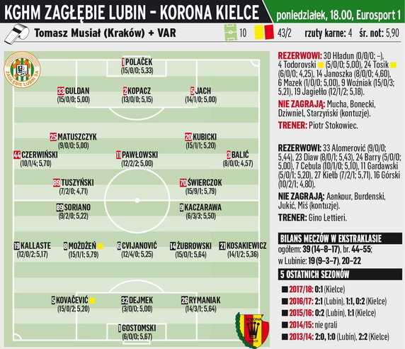 KGHM Zagłębie Lubin - Korona Kielce 