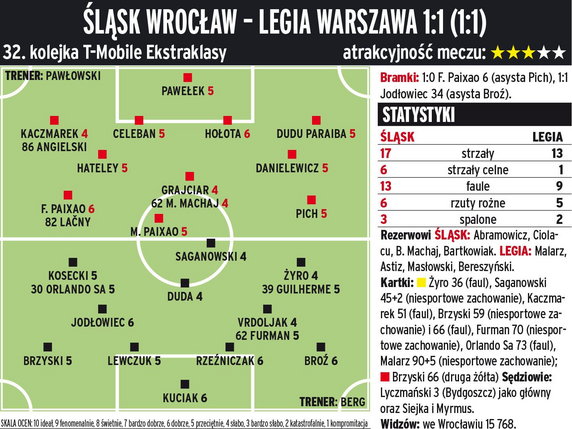 Śląsk Wrocław - Legia Warszawa 1:1 (1:1) 