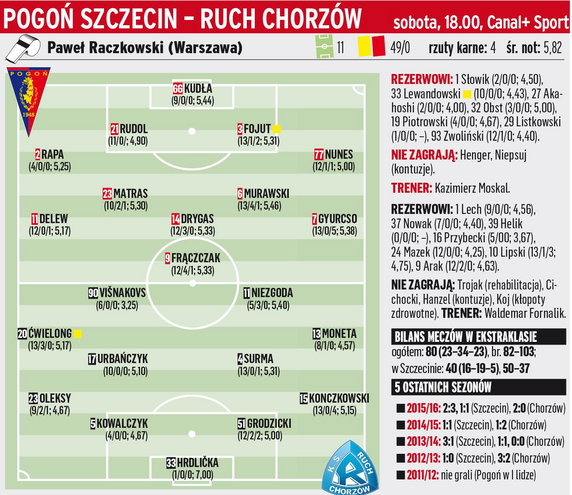 Pogoń Szczecin - Ruch Chorzów	