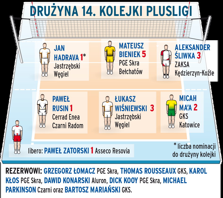 Drużyna 14. kolejki PlusLigi