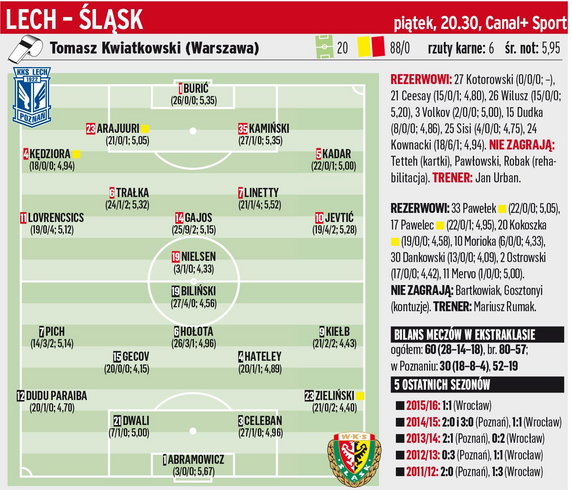 Lech Poznań - Śląsk Wrocław