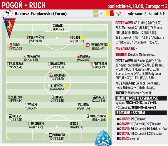 Pogoń Szczecin - Ruch Chorzów