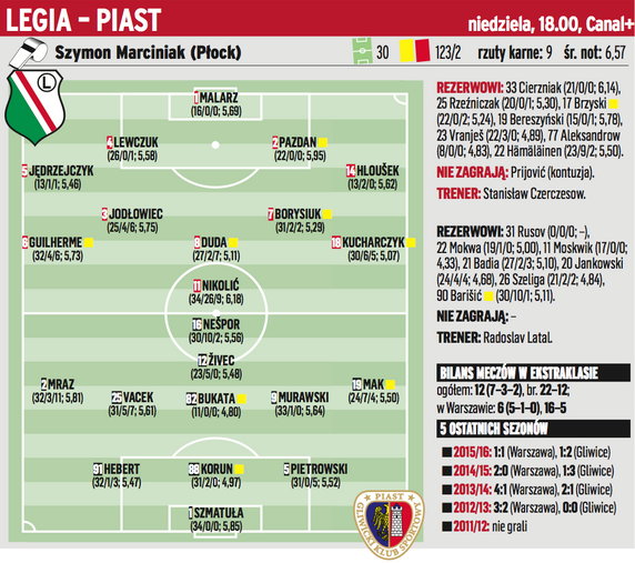 Legia Warszawa – Piast Gliwice