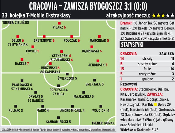 Cracovia Kraków - Zawisza Bydgoszcz 3:1 (0:0) 