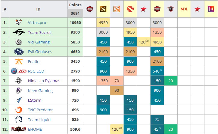 TOP 12 DPC