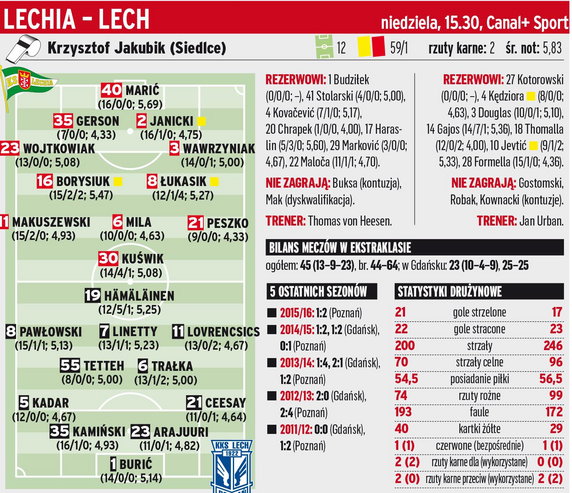 Lechia Gdańsk - Lech Poznań