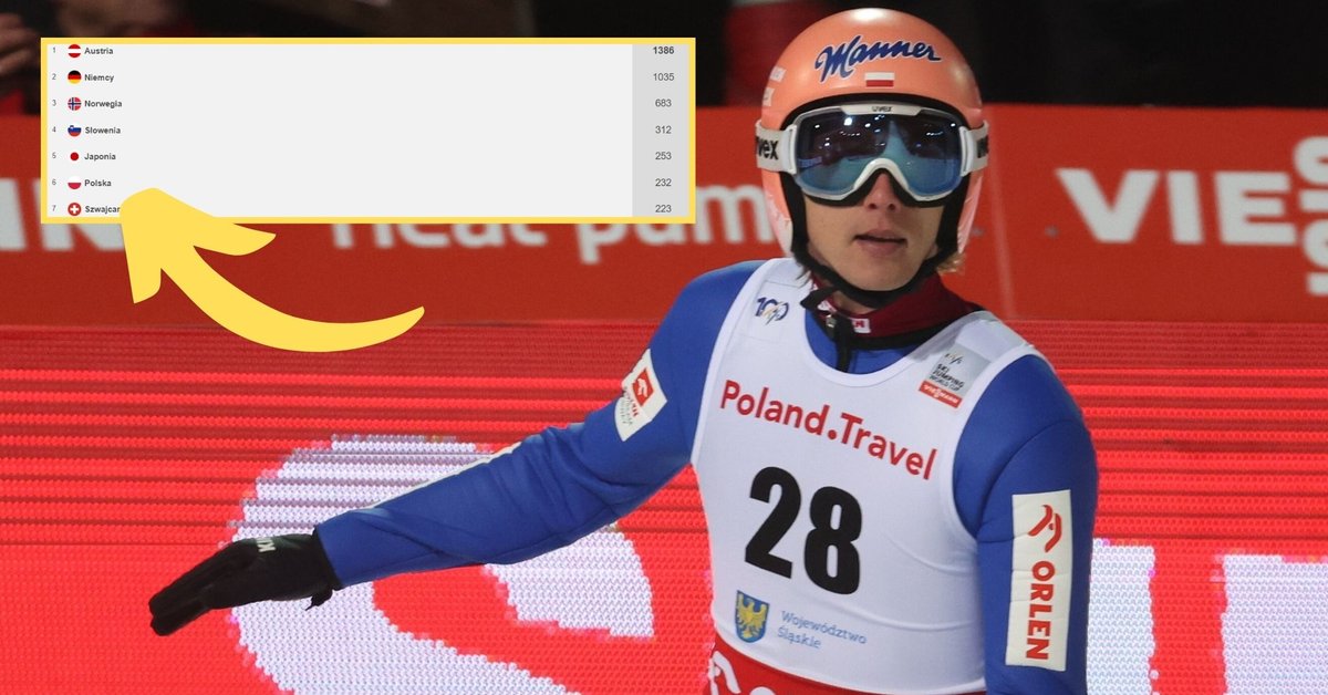 Poles' Situation Becomes More Difficult! Nation's Cup Standings Confirm It
