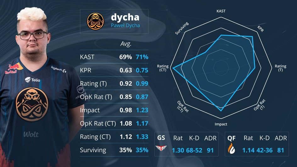 dycha statystyki PGL Major Antwerp