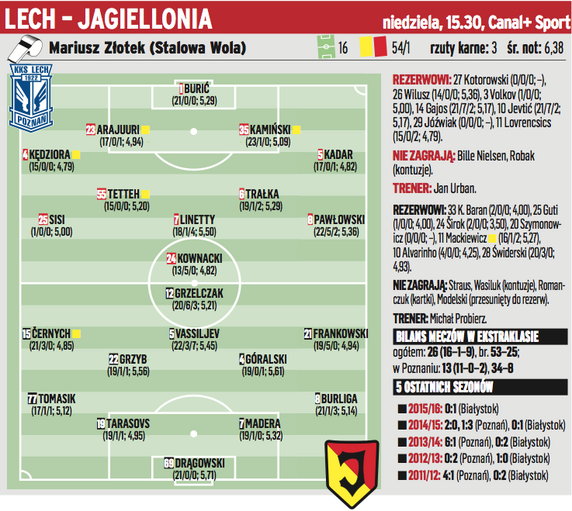 Lech Poznań - Jagiellonia Białystok