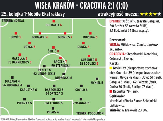 Wisła Kraków - Cracovia Kraków 2:1 (1:0)