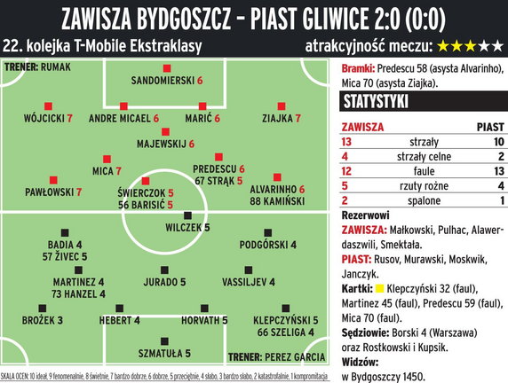 Zawisza Bydgoszcz - Piast Gliwice 2:0 (0:0) 