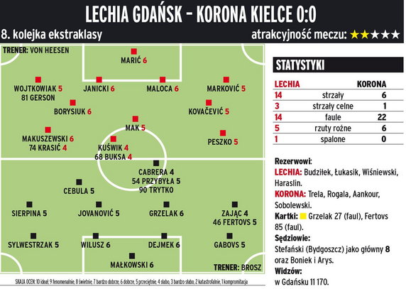 Lechia Gdańsk - Korona Kielce 0:0  