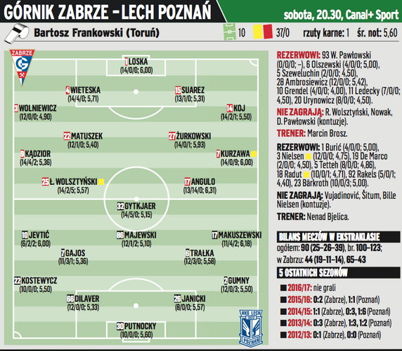 Lotto ekstraklasa – 15. kolejka – składy