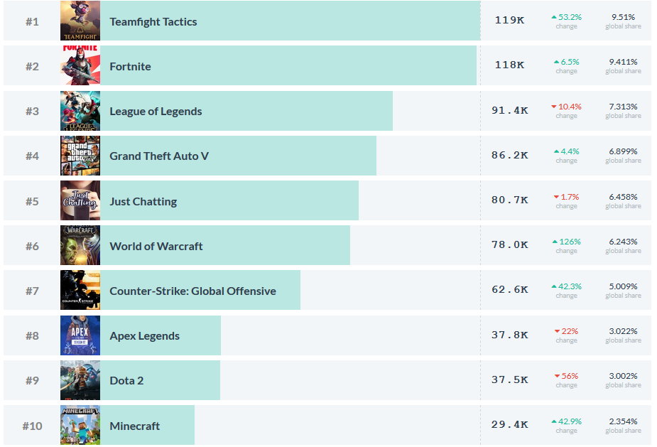 Top 10 na Twitchu pod względem średniej widzów