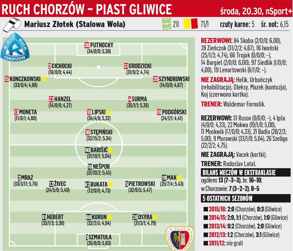 Ruch Chorzów - Piast Gliwice