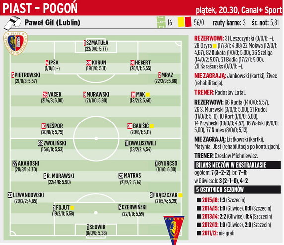 Piast Gliwice – Pogoń Szczecin