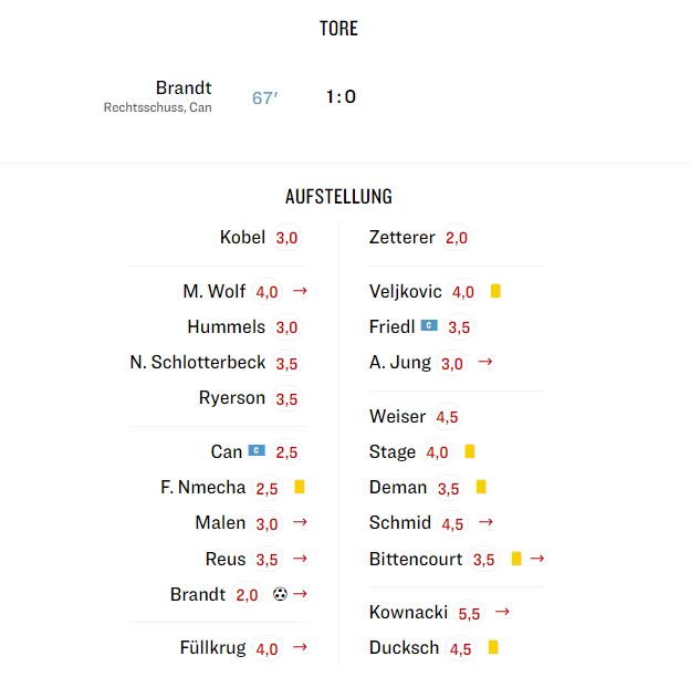 Oceny po meczu BVB — Werder