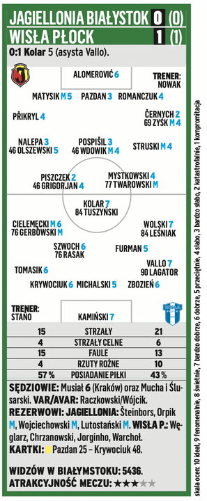 Jagiellonia Białystok - Wisła Płock 