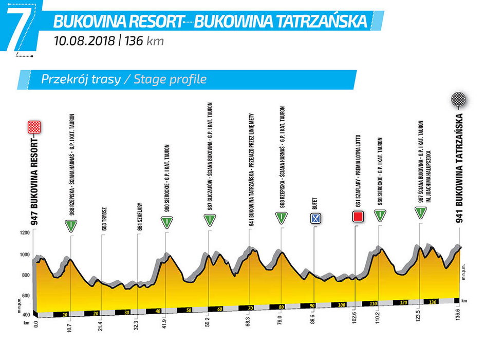 Profil siódmego etapu Tour de Pologne 2018