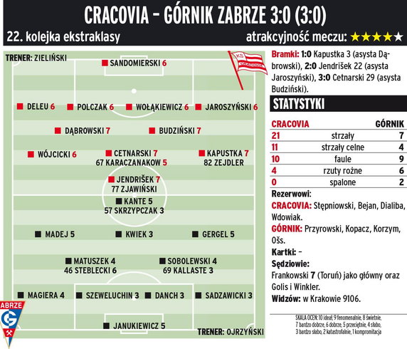Cracovia Kraków - Górnik Zabrze 3:0 (3:0) 
